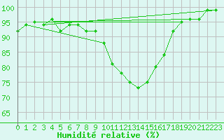 Courbe de l'humidit relative pour Herwijnen Aws