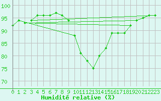 Courbe de l'humidit relative pour Angliers (17)