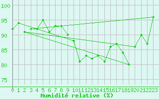 Courbe de l'humidit relative pour Berne Liebefeld (Sw)