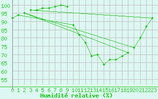 Courbe de l'humidit relative pour Lobbes (Be)