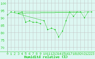 Courbe de l'humidit relative pour Capo Carbonara