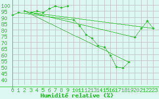 Courbe de l'humidit relative pour Blois (41)
