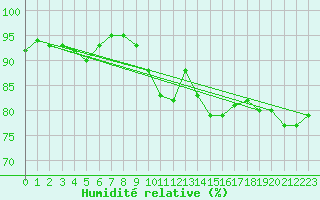 Courbe de l'humidit relative pour Byglandsfjord-Solbakken