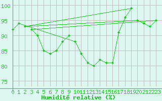 Courbe de l'humidit relative pour Lignerolles (03)
