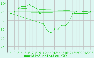 Courbe de l'humidit relative pour Wainfleet