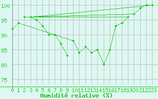 Courbe de l'humidit relative pour Lammi Biologinen Asema