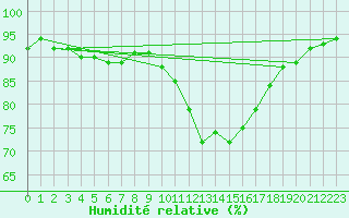 Courbe de l'humidit relative pour Tauxigny (37)