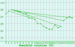 Courbe de l'humidit relative pour Gurteen