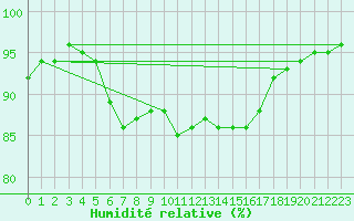 Courbe de l'humidit relative pour Utti Lentoportintie