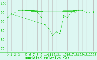 Courbe de l'humidit relative pour Leign-les-Bois (86)