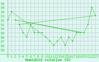 Courbe de l'humidit relative pour Oehringen