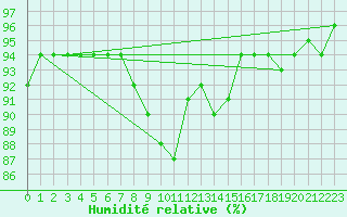 Courbe de l'humidit relative pour Berne Liebefeld (Sw)