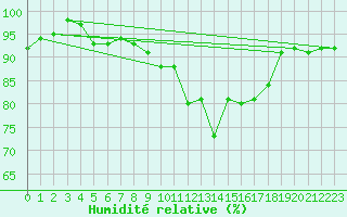 Courbe de l'humidit relative pour Chaumont (Sw)