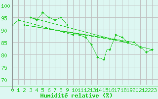 Courbe de l'humidit relative pour Benson
