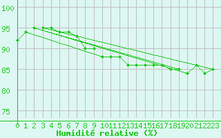 Courbe de l'humidit relative pour Flisa Ii
