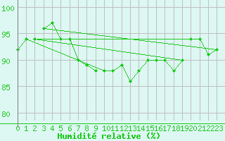 Courbe de l'humidit relative pour Schauenburg-Elgershausen