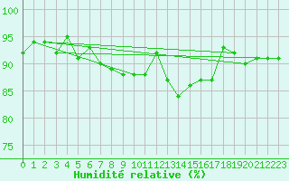 Courbe de l'humidit relative pour Essen