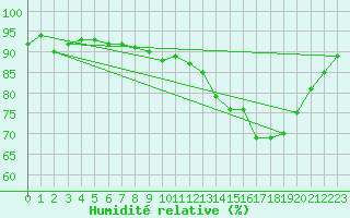 Courbe de l'humidit relative pour Mouilleron-le-Captif (85)