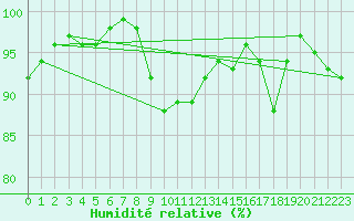 Courbe de l'humidit relative pour Saint-Brieuc (22)