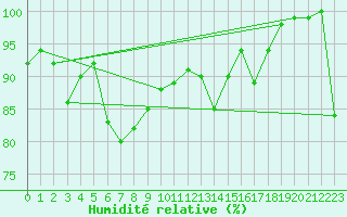 Courbe de l'humidit relative pour Zugspitze