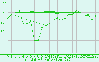 Courbe de l'humidit relative pour Neustadt am Kulm-Fil