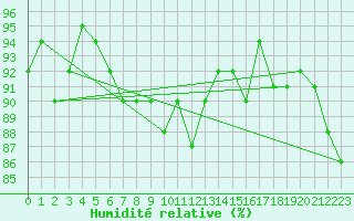 Courbe de l'humidit relative pour Ummendorf