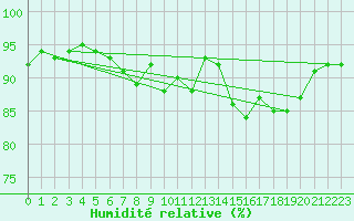 Courbe de l'humidit relative pour Caceres