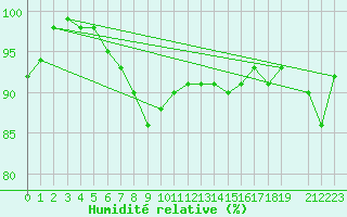Courbe de l'humidit relative pour Sihcajavri