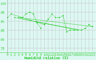 Courbe de l'humidit relative pour Almenches (61)