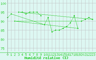 Courbe de l'humidit relative pour Davos (Sw)