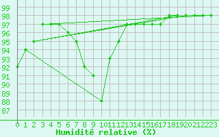 Courbe de l'humidit relative pour Dourdan (91)