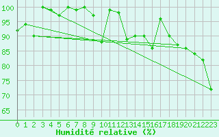 Courbe de l'humidit relative pour Cimetta