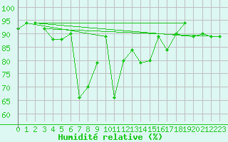 Courbe de l'humidit relative pour Pratica Di Mare