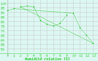 Courbe de l'humidit relative pour Stryn