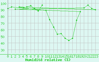 Courbe de l'humidit relative pour Romorantin (41)