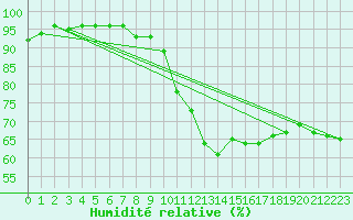 Courbe de l'humidit relative pour Lauwersoog Aws