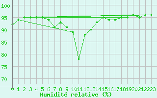 Courbe de l'humidit relative pour Lilienfeld / Sulzer