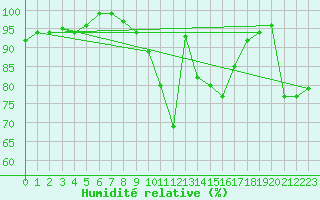 Courbe de l'humidit relative pour Zurich-Kloten