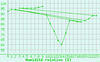 Courbe de l'humidit relative pour Verneuil (78)