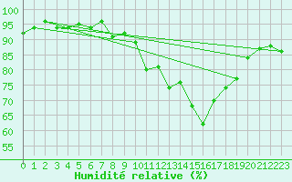 Courbe de l'humidit relative pour Eu (76)