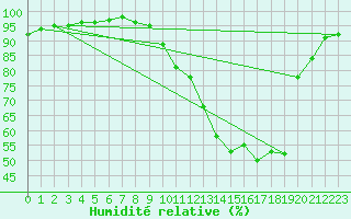 Courbe de l'humidit relative pour Chteauroux (36)