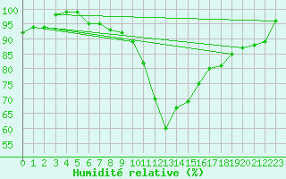 Courbe de l'humidit relative pour Bad Hersfeld