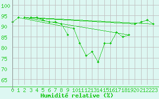 Courbe de l'humidit relative pour Mullingar