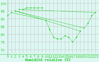 Courbe de l'humidit relative pour Sivry-Rance (Be)