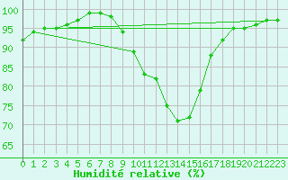 Courbe de l'humidit relative pour Andau