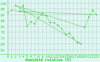 Courbe de l'humidit relative pour Hirschenkogel