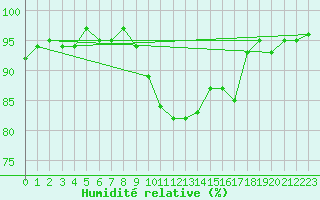 Courbe de l'humidit relative pour Vanclans (25)