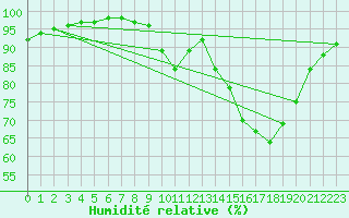 Courbe de l'humidit relative pour Landivisiau (29)