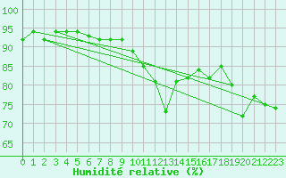 Courbe de l'humidit relative pour Miribel-les-Echelles (38)