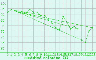 Courbe de l'humidit relative pour Bingley